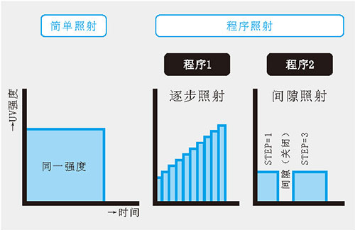 UVLED點(diǎn)光源程序照射功能