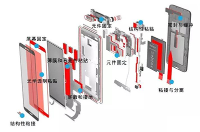 UVLED光固化技術在智能手機的應用